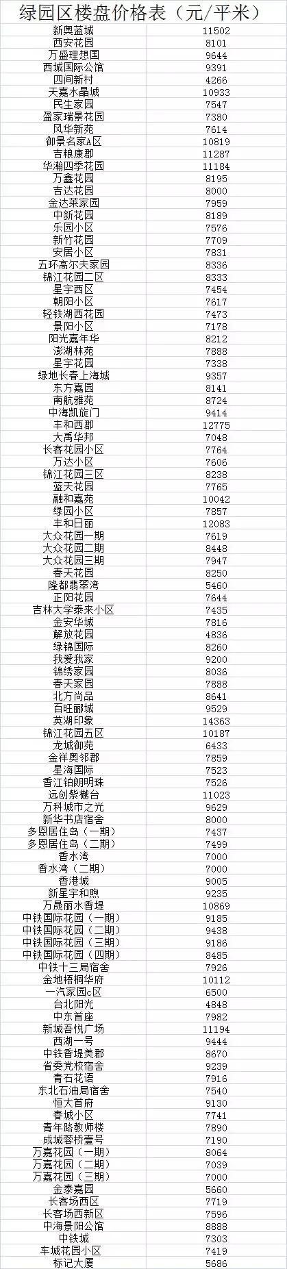 最新！长春1000个小区房价曝光！