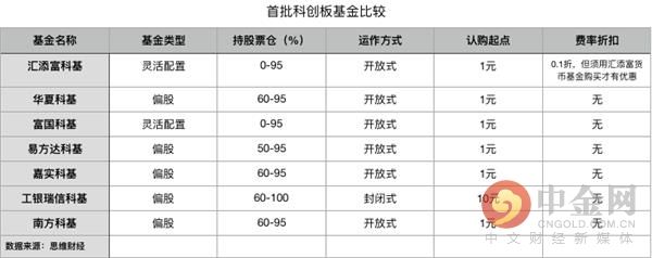 首批科创板基金募集超千亿 业内人士称冷静看