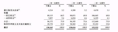 在香港开酒楼有多赚钱？这家公司年收入超8亿 净利率仅2.9%？