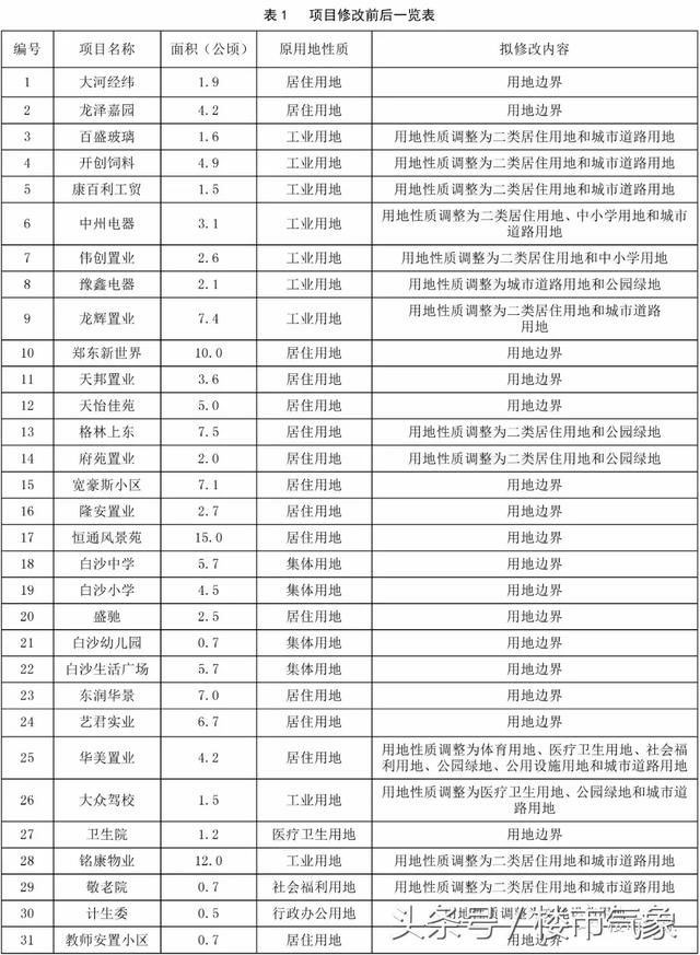 白沙4192.8亩用地规划修改!直接影响白沙未来和购房者信心!