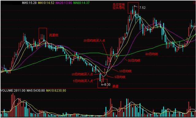 移动平均线(MA)的组合使用方法及案例，交易新手建议学习