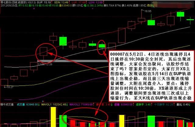 上万次反复验证，遇见三金叉是百年修来的福气，买入肯定能上涨！