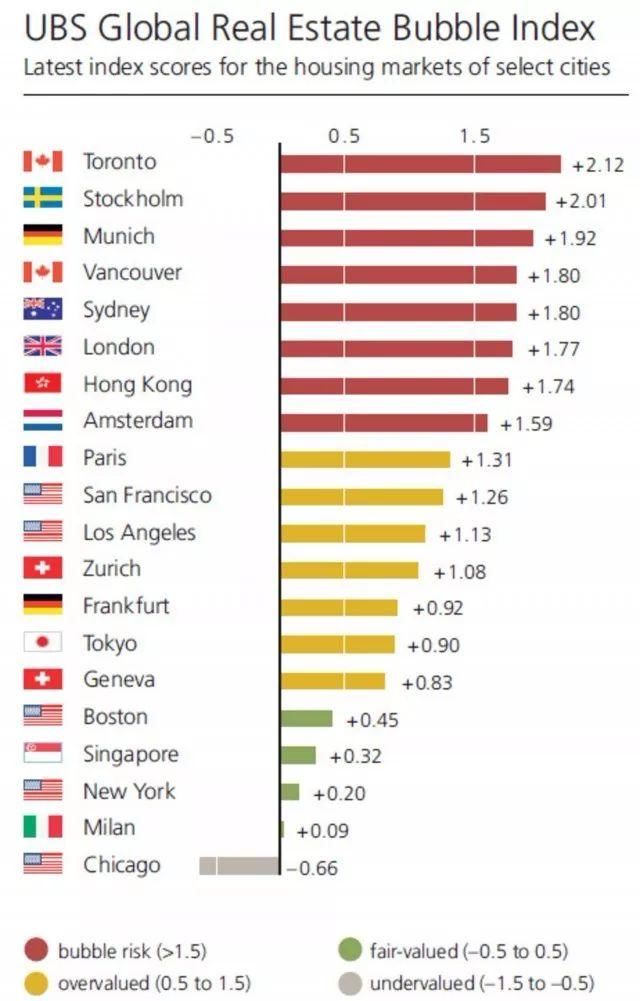 全球房地产泡沫最大8个城市，多伦多第一！