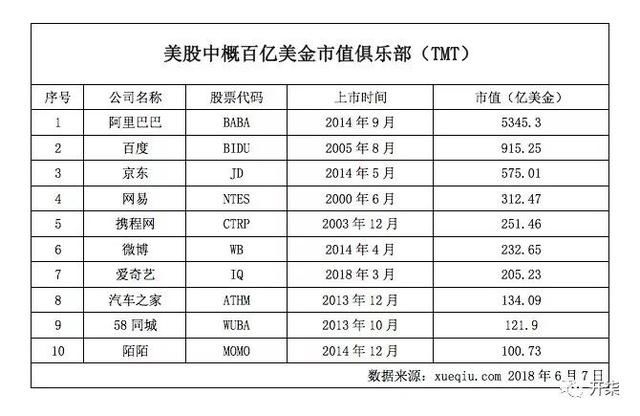 市值均超百亿美金！中概股10强榜单是这样的