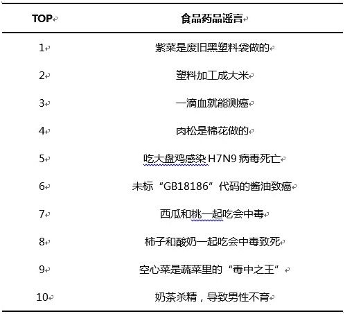 2017年食品药品十大辟谣榜单