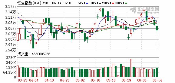 港股恒生指数跌0.93% 机构:四大因素影响港股走势