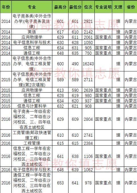 北京邮电大学竞争惨烈专业排行榜，勋哥高考志愿填报系统指导