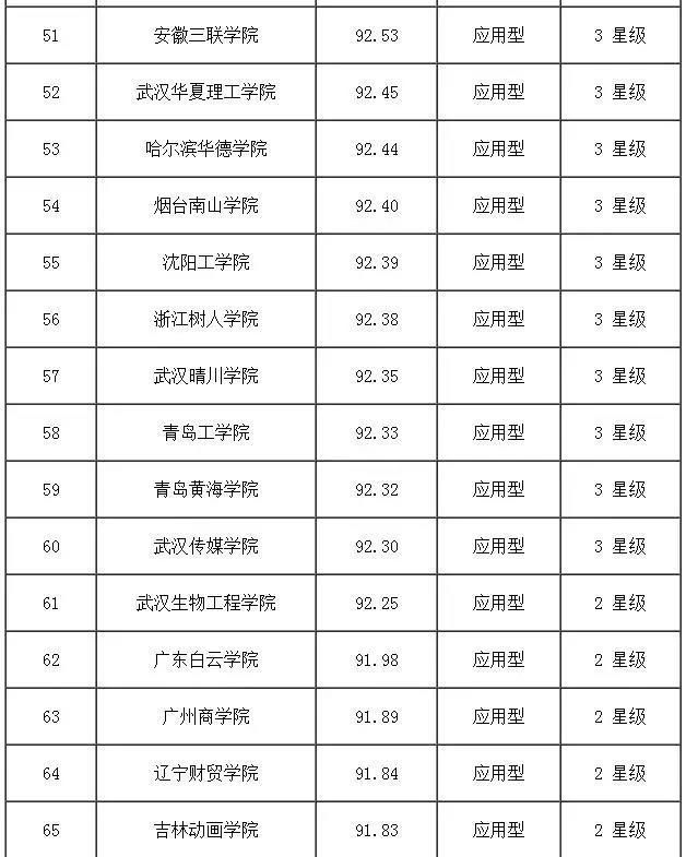 高校智库发布2018全国民办大学排名 郑州科技