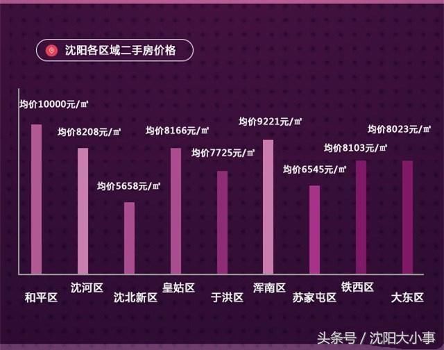 沈阳各区5月份房价出炉 沈河区已破1万5 你家多少？