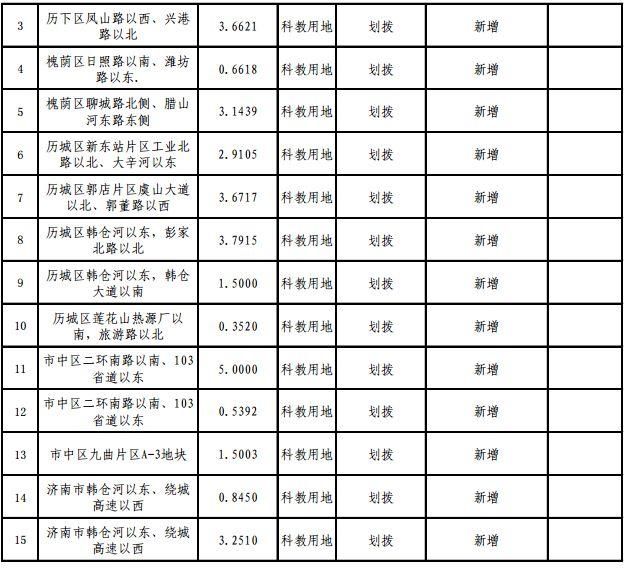 重磅!2018年济南供地明细公布，各区热点地块都在这儿!