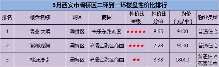 西安市中心楼盘难寻踪迹，如今二环至三环房价最高竟达2.3万