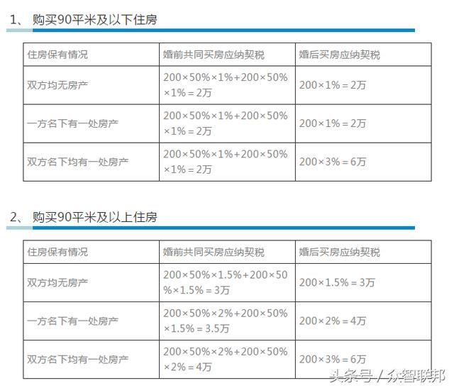 婚前买房or婚后买房，契税可能大不同