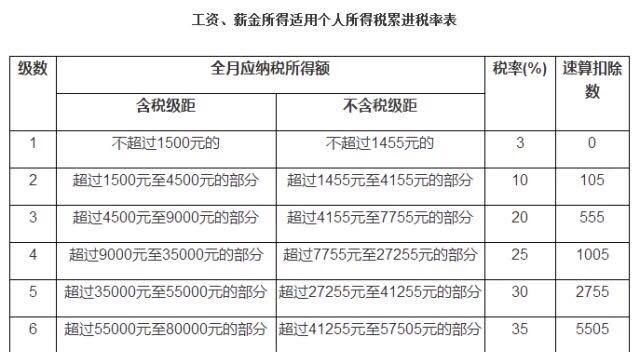 个税起征点调至5000元!到手工资会有怎样的变