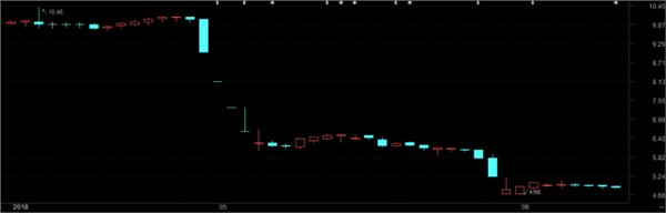 接盘侠14亿入主睿康股份出现巨亏 急甩25套房防平仓