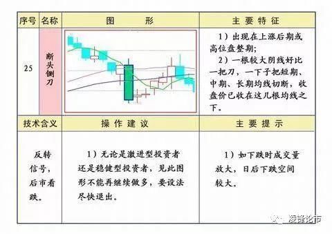 股市一旦出现：“断头铡刀”形态，赶紧卖出股票逃命！