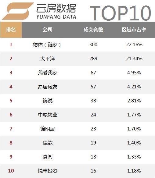 活跃中介机构数量持续减少，18年1月上海中介成交榜单发布