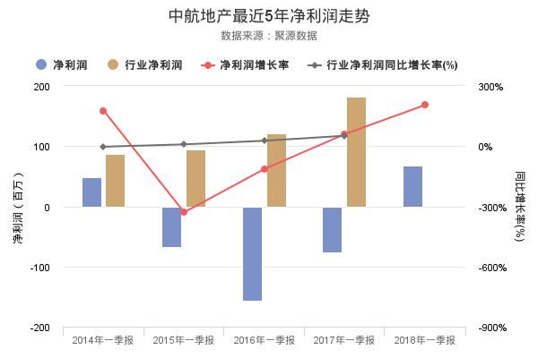 中航地产2018年一季报出炉,净利润创上市以来