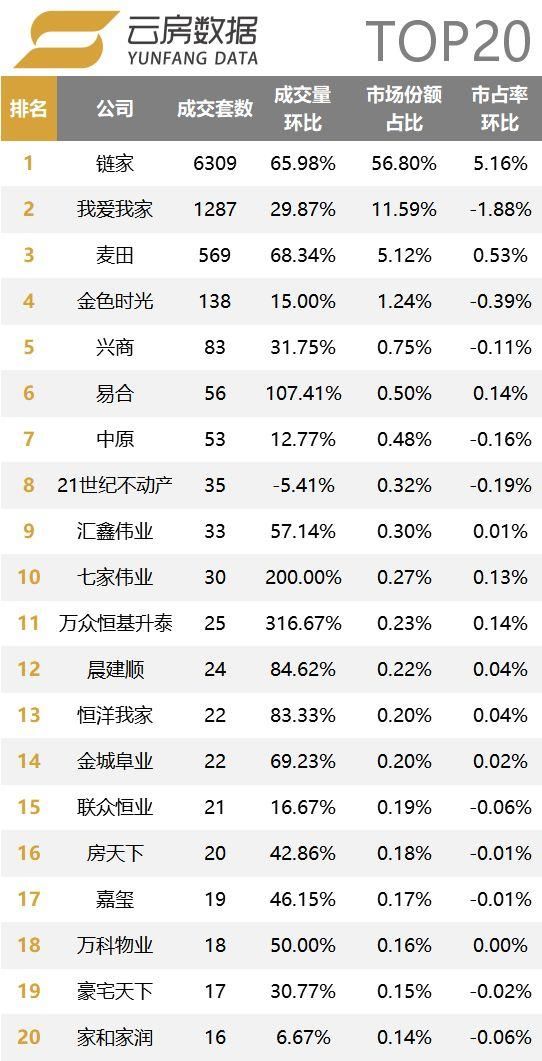 北京中介行业市场集中度提高!18年3月中介成交榜单发布!