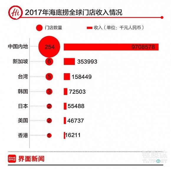 海底捞IPO招股书解读:火锅市场容量能否装得下门店增长