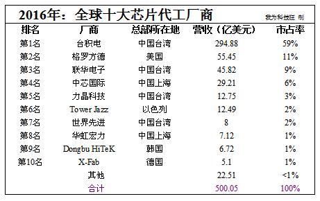 不可思议!欧美两大机构要对中国最大芯片制造