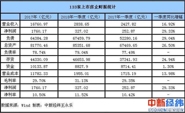 小房企生存空间再缩减 一季度排名前五房企占一半市场