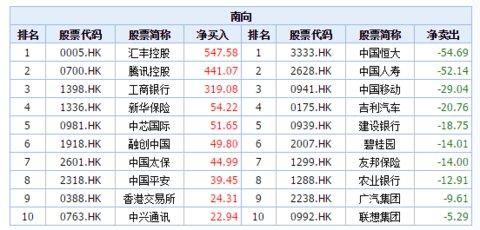 最新的恒生指数估值＆南北资金买卖动向