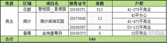 上周新增房源涨2倍 番禺要卖20万的新盘终于来了