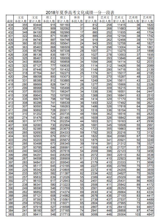 山东2018年高考本科分数线:文科505分,理科43