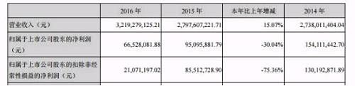 业绩多年下滑 产品多番被投诉 快乐购究竟让谁快乐了？！