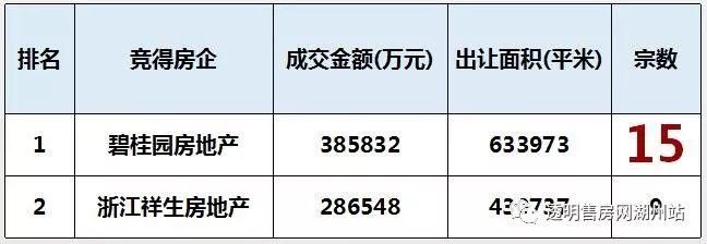 十宗“最” 关注2017年湖州楼市最热关键词!