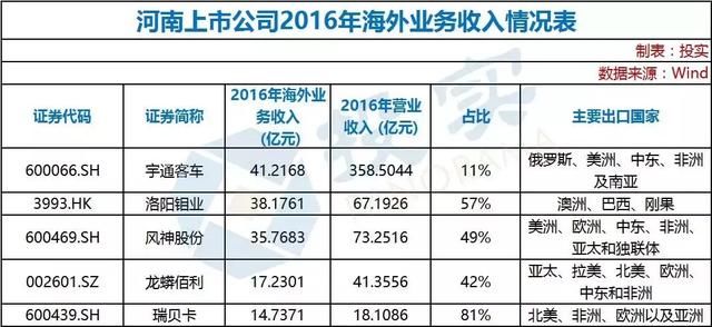 贸易战!这9只豫股跌停|河南上市公司海外业务占比排行榜