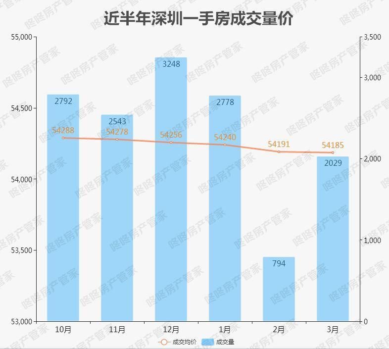 深圳新房18连跌!3月份居然跌了...