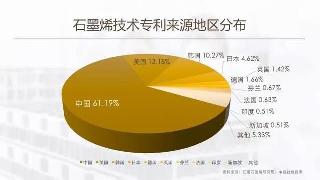 中国石墨烯发展将在石墨烯全球产业革命中领跑全球