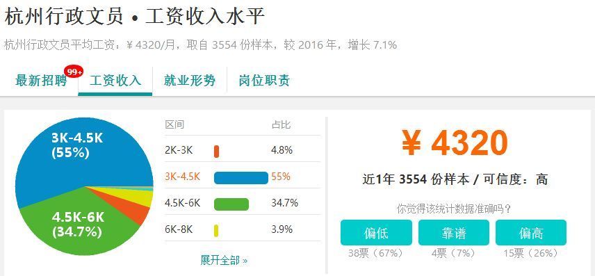 又涨了!2018年杭州平均工资曝光!感觉余杭人又