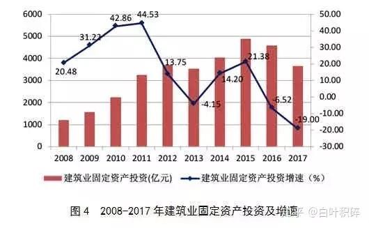 中国建筑业未来发展大趋势解读