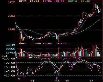 A股绝佳KDJ黄金口诀:熟背任一句精准买卖!