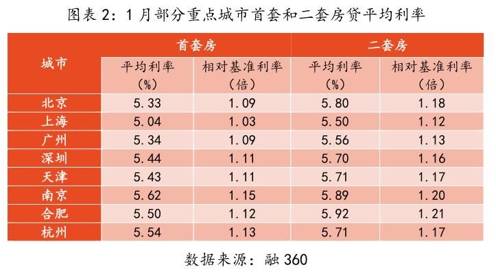 交行1月房地产数据点评：银行房贷定价或再次上调