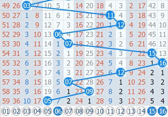 双色球021期预测，500万井喷以后，是时候该这么做了