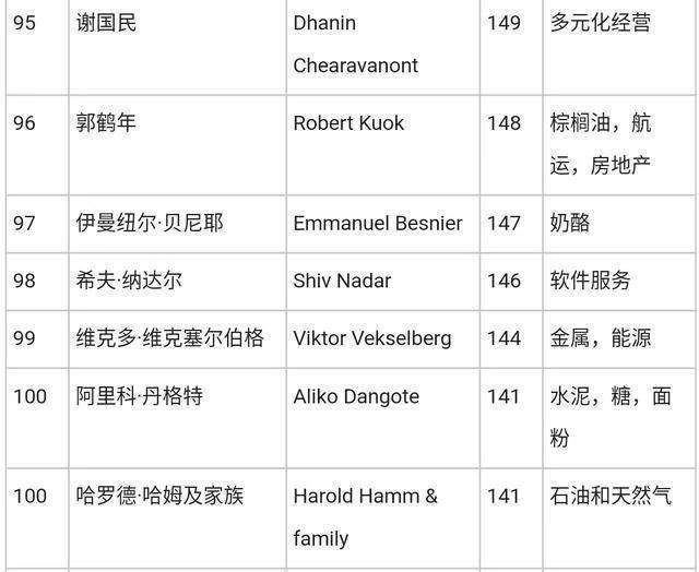 福布斯2018富豪排行榜出炉:贝索斯身价暴涨40%成世界第一，马化腾