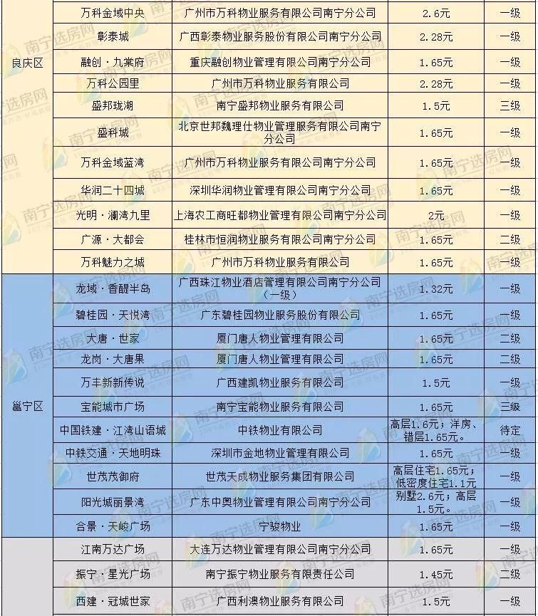 南宁90余盘物业费备案价摸底，10盘物业费超2元\/月 .