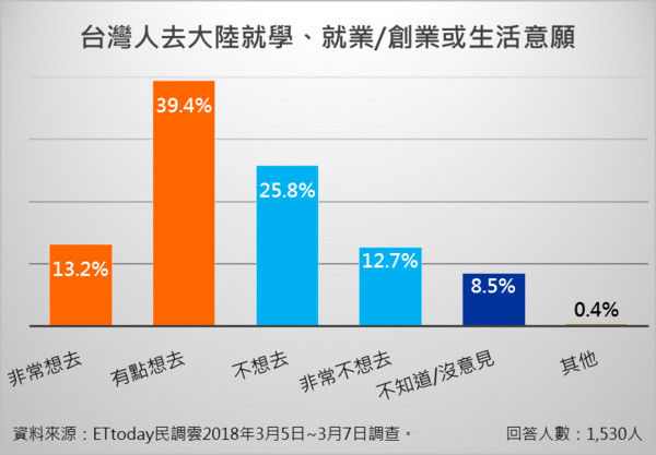 台民调:近七成民众认为大陆惠台政策可拉拢台湾人心