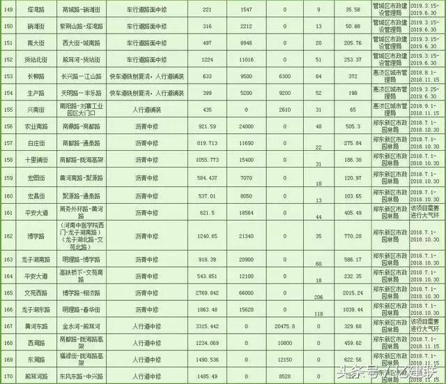 总投资20亿！郑州要对192条道路进行“美容”, 看有你家附近不？