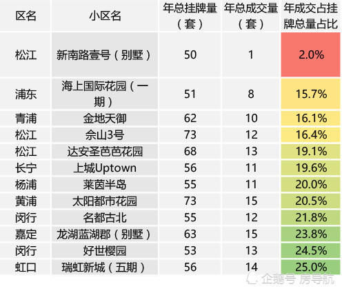 2017年26万套二手房数据大盘点，哪些小区是销售困难户？