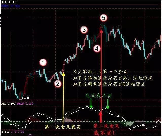 股市唯一用上瘾的“MACD”三大金叉买入技巧，千金难换，值得收藏