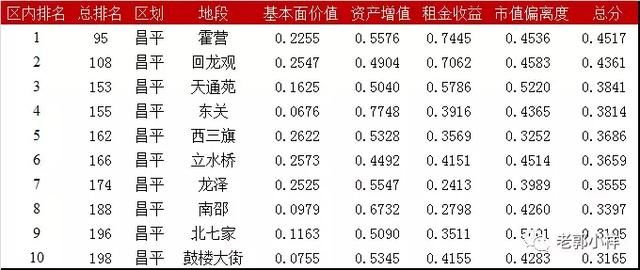 2018年北京房产最具投资价值排名