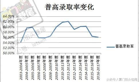 2018年厦门普高录取率约为55%,为什么在厦门