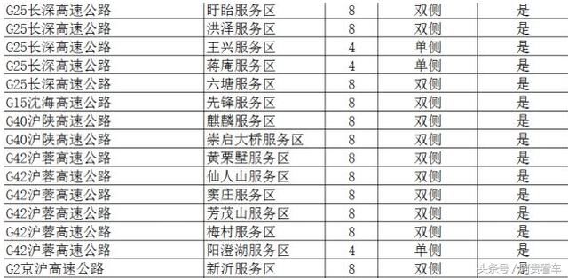 收藏！全国最全高速服务区充电桩分布明细！