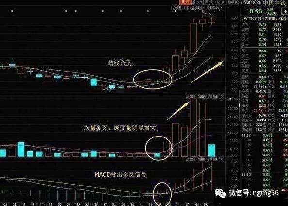 独一无二的“三线金叉”选股法，堪称经典，学会受用无穷！