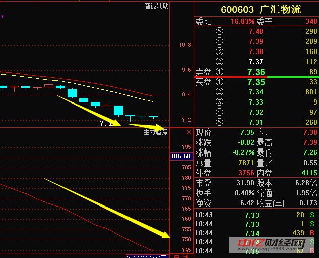 广汇物流600603:回调只是短暂借力,后期必将一