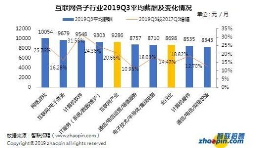 北京的工资普遍是多少